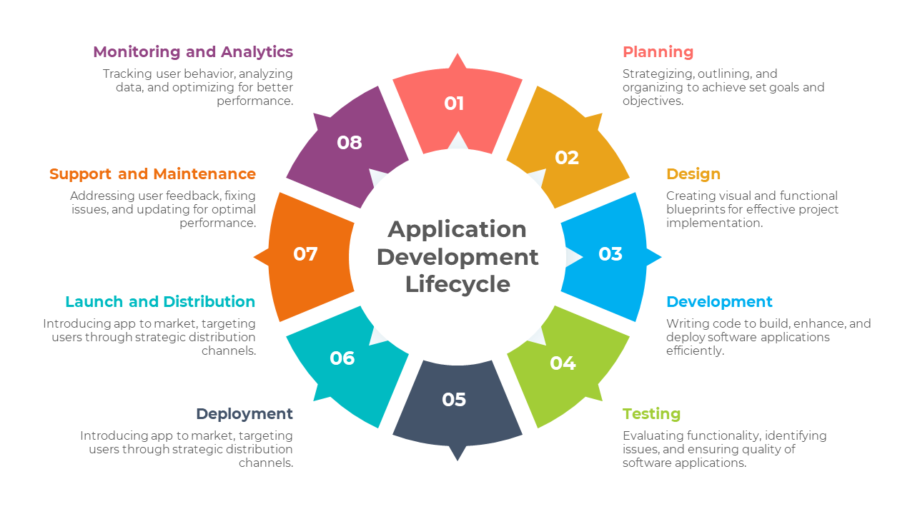 Rapid Application Development Lifecycle