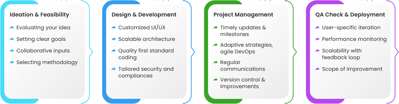 Development Lifecycle