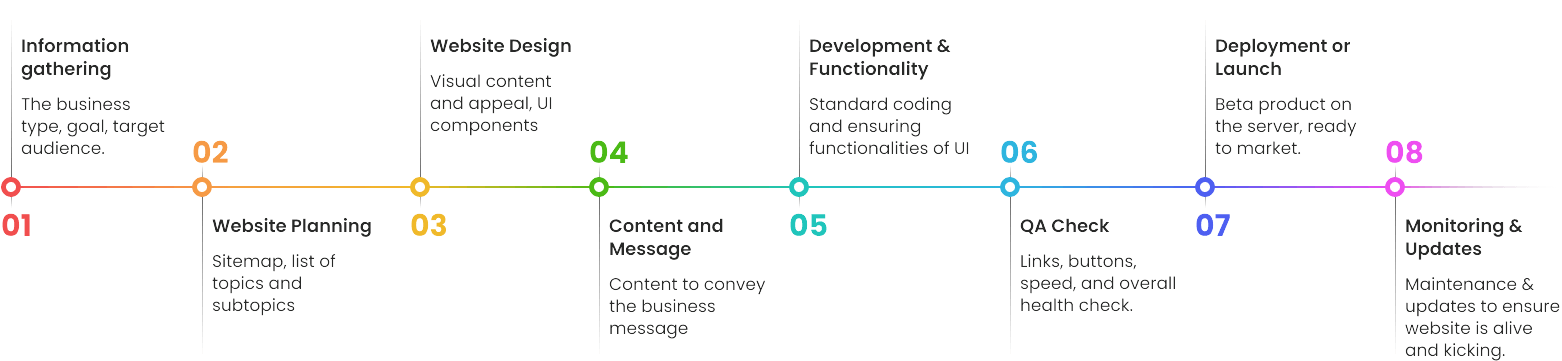 Development Lifecycle